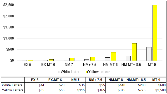 Difference In Price of 1958 Topps Bobby Richardson White Letter Card vs. Yellow Letter Card Variation