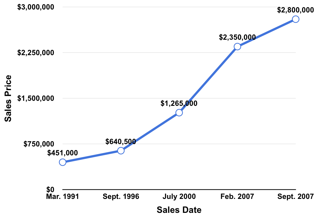 Line Chart Showing Sales Prices of The Gretzky Honus Wagner Baseball Card Over Time Line Chart Showing Sales Prices of The Gretzky Honus Wagner Baseball Card Over Time
