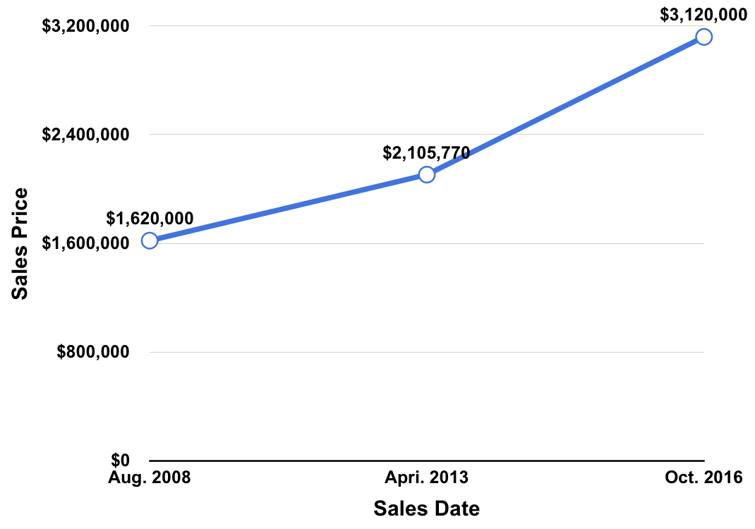 Line Chart Showing Sales Prices of The Jumbo Wagner Card Over Time Line Chart Showing Sales Prices of The Jumbo Wagner Card Over Time