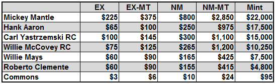 1960 Topps Baseball Card Values For Commons and Key Hall of Famers