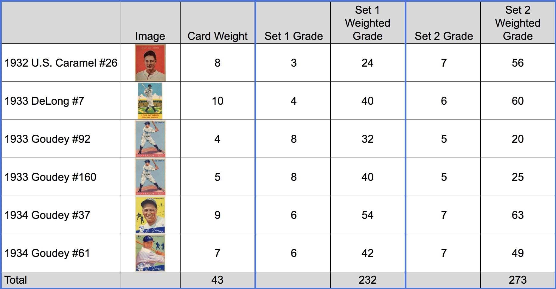 PSA Set Registry - Lou Gehrig Basic Set Weighted GPA Example