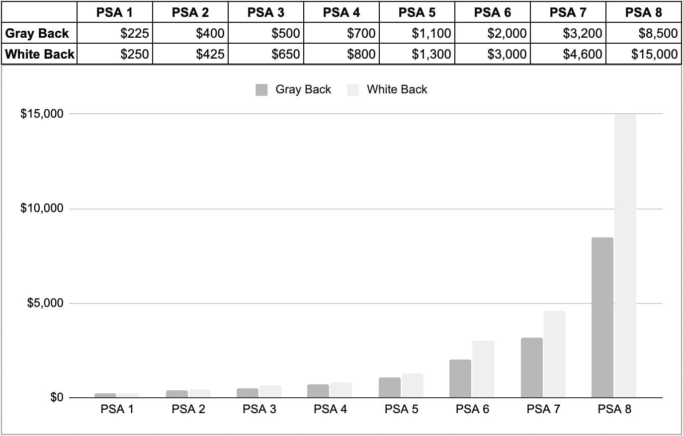 Price Guide Comparison Showing the Value of 1956 Topps Mickey Mantle Baseball Cards by Condition