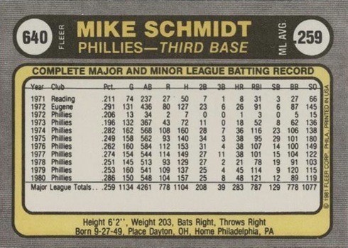 1981 Fleer #640 Mike Schmidt Baseball Card Reverse With Stats and Biography 1981 Fleer #640 Mike Schmidt Baseball Card Reverse With Stats and Biography
